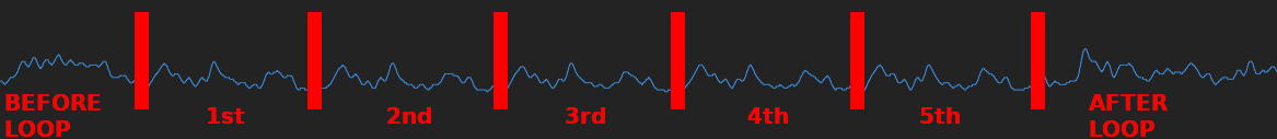 Annotated loop iterations power trace