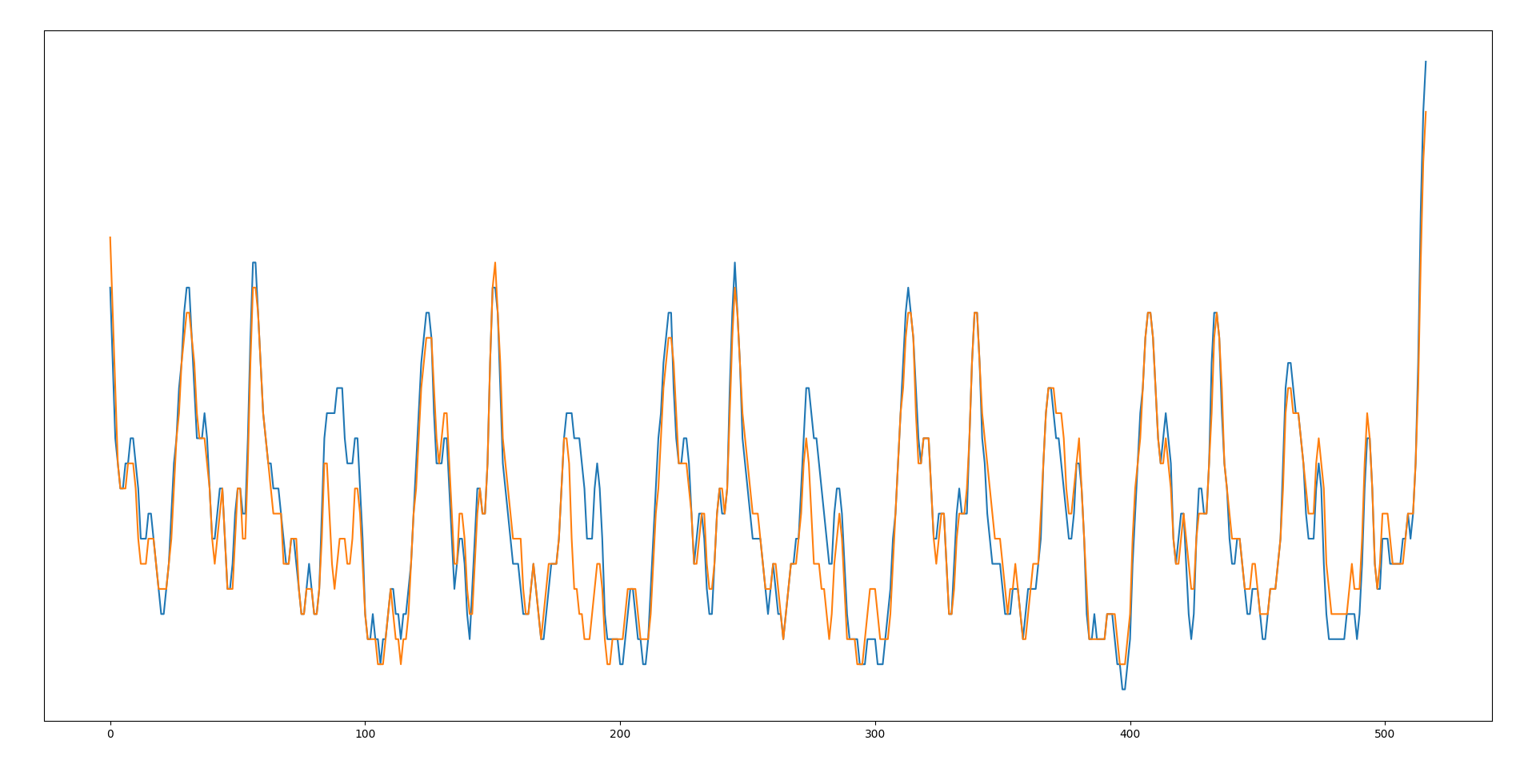 Two power traces for two different password guesses